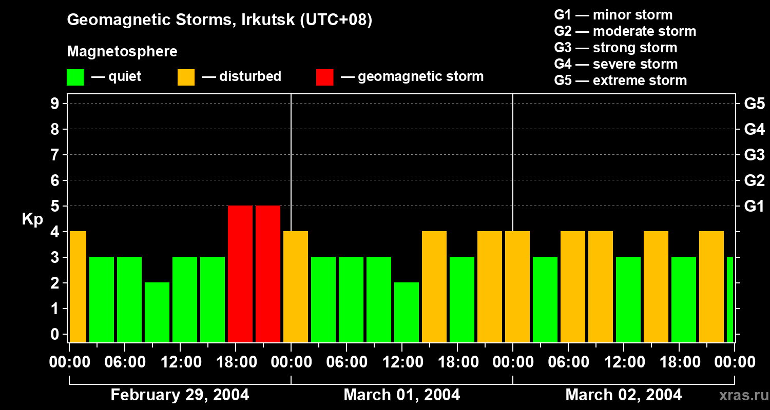 Changes in the geomagnetic index Kp