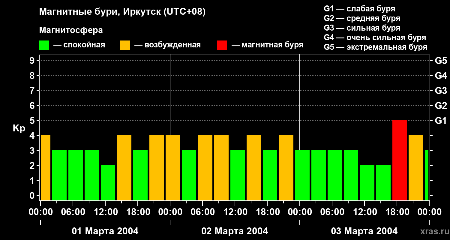 Изменения геомагнитного индекса Kp