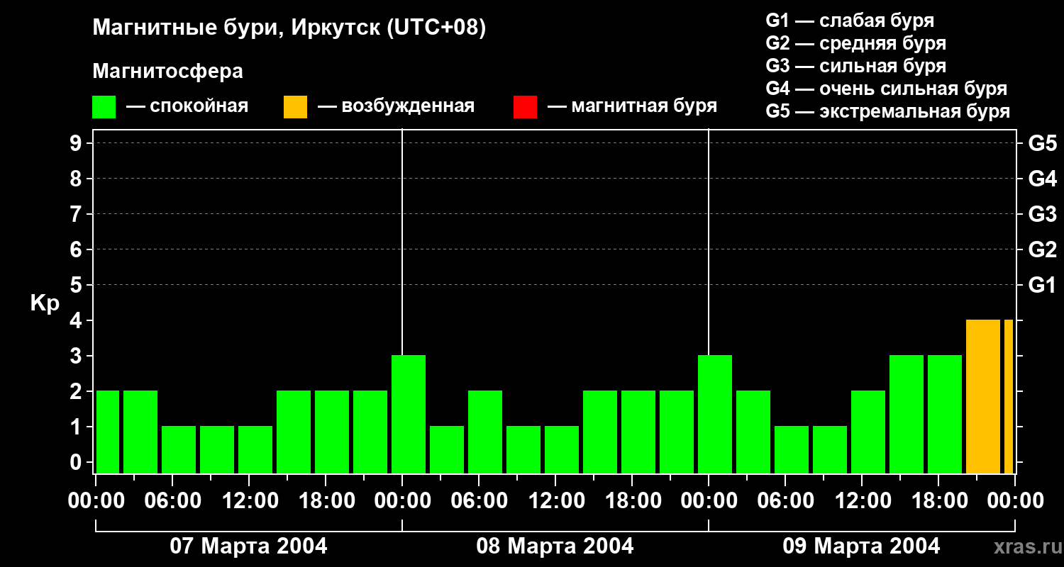 Изменения геомагнитного индекса Kp