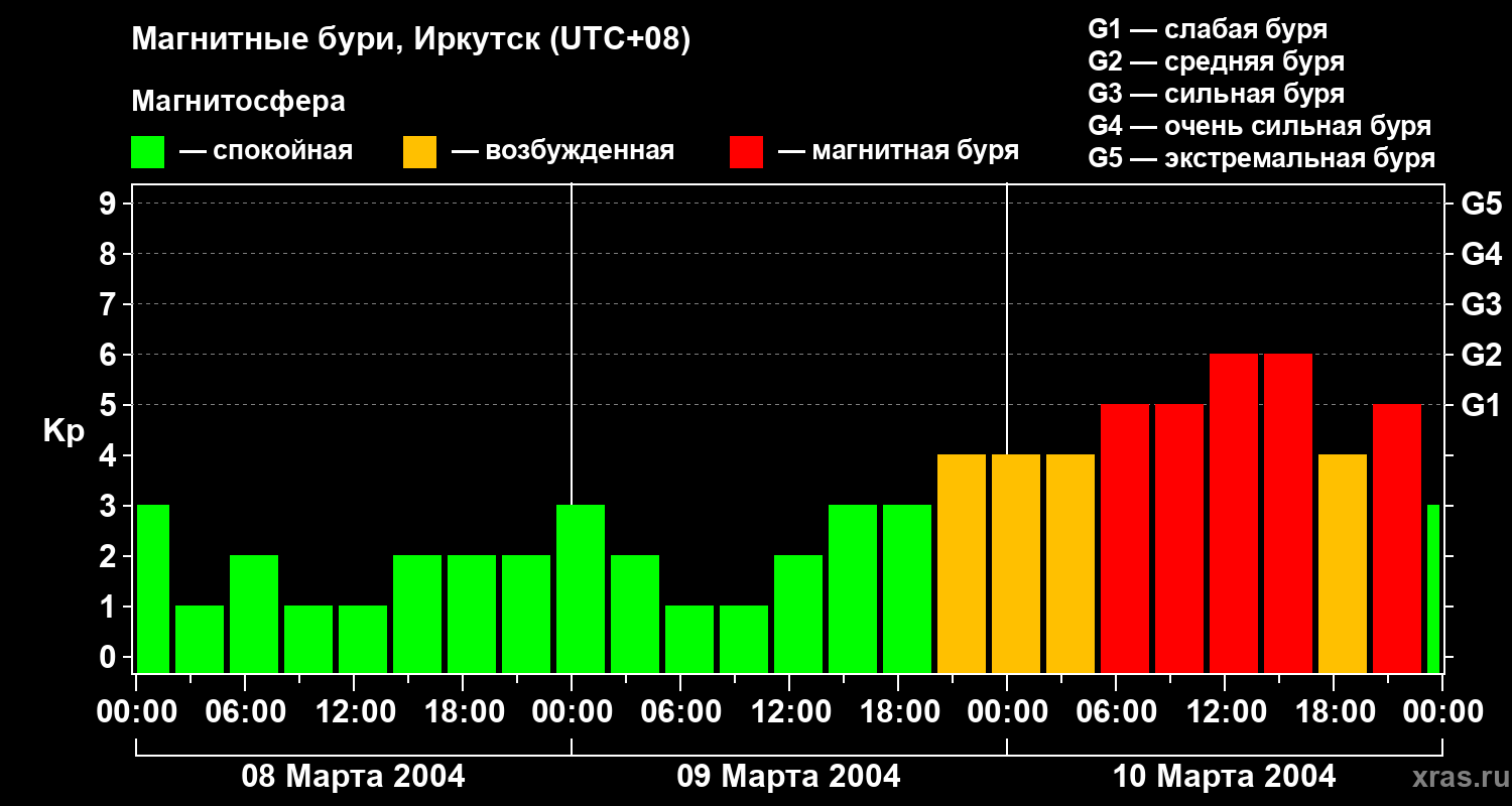 Изменения геомагнитного индекса Kp