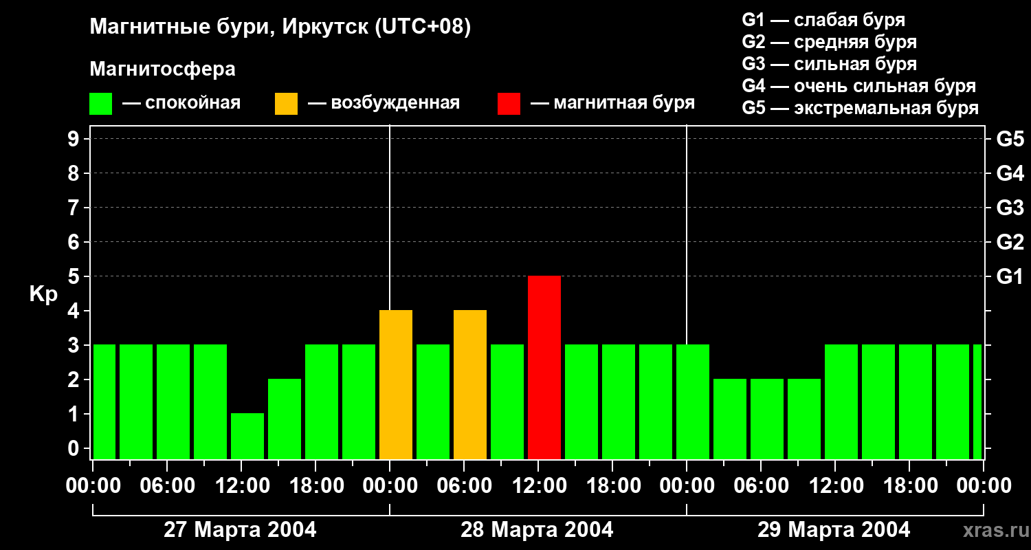 Изменения геомагнитного индекса Kp