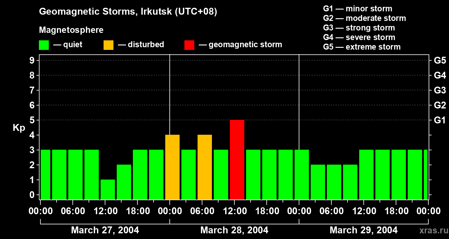 Changes in the geomagnetic index Kp