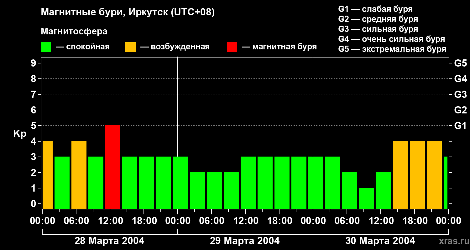 Изменения геомагнитного индекса Kp