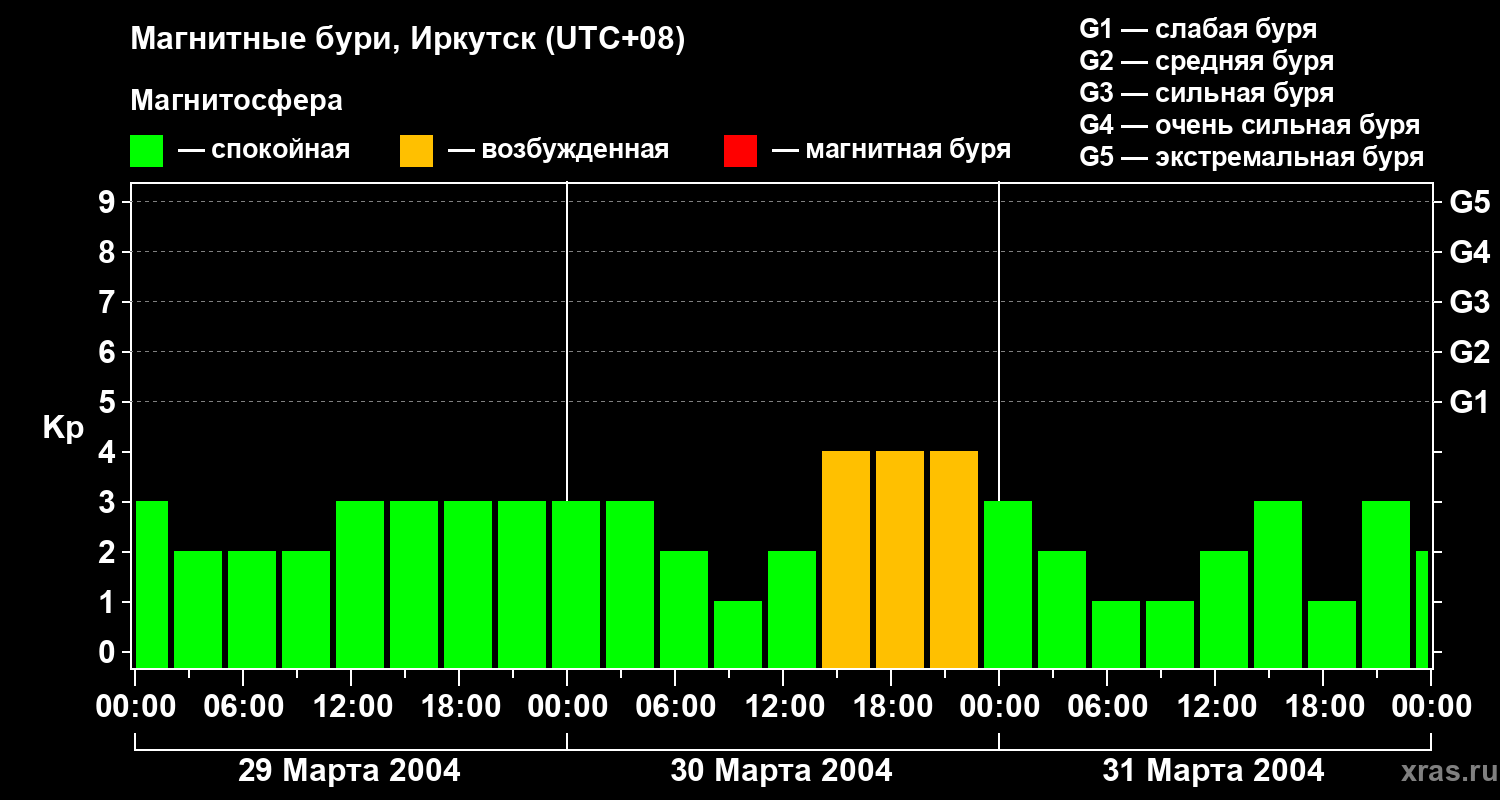 Изменения геомагнитного индекса Kp