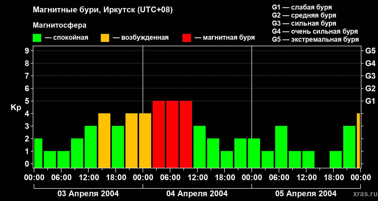 Изменения геомагнитного индекса Kp