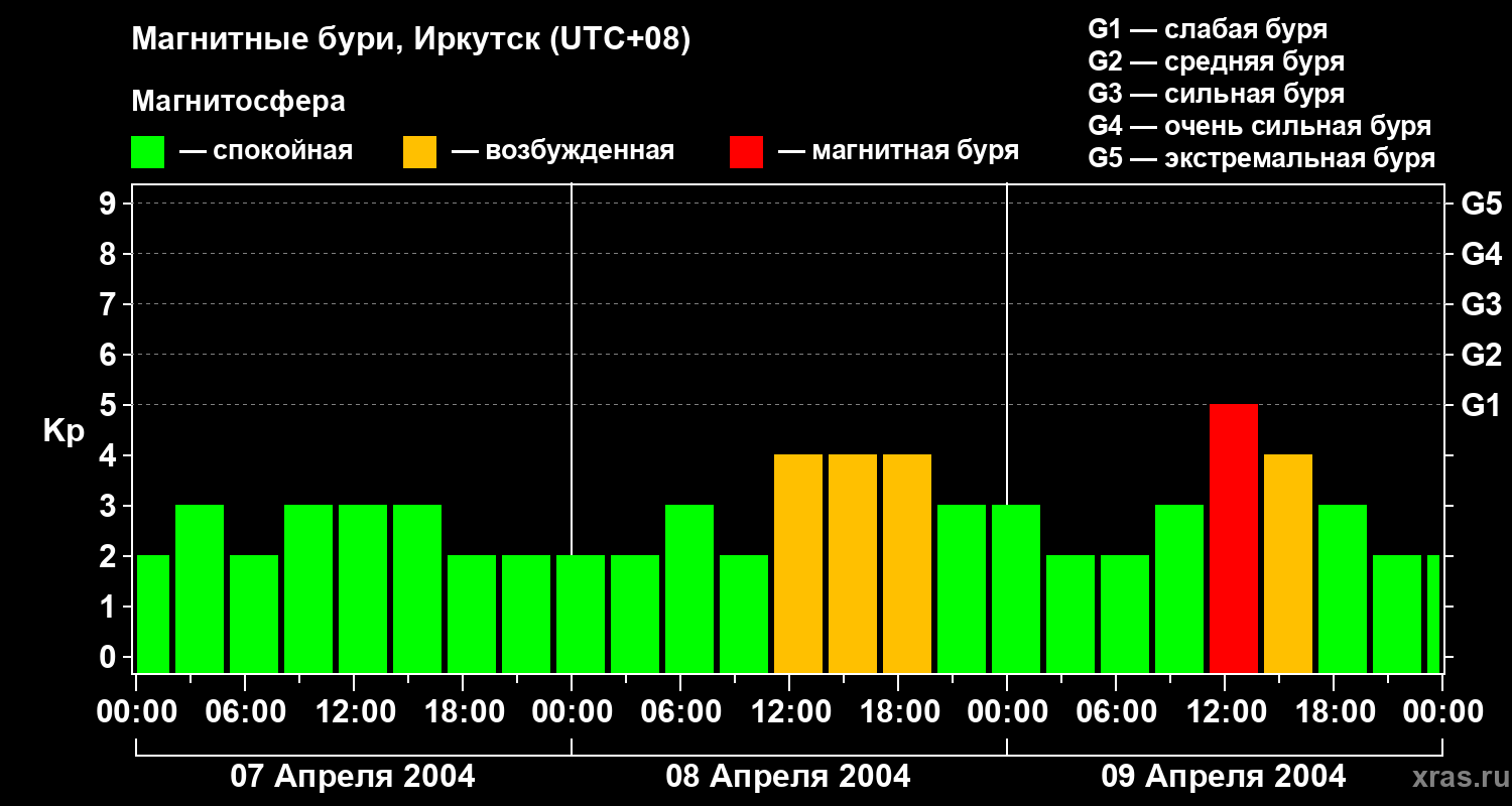 Изменения геомагнитного индекса Kp