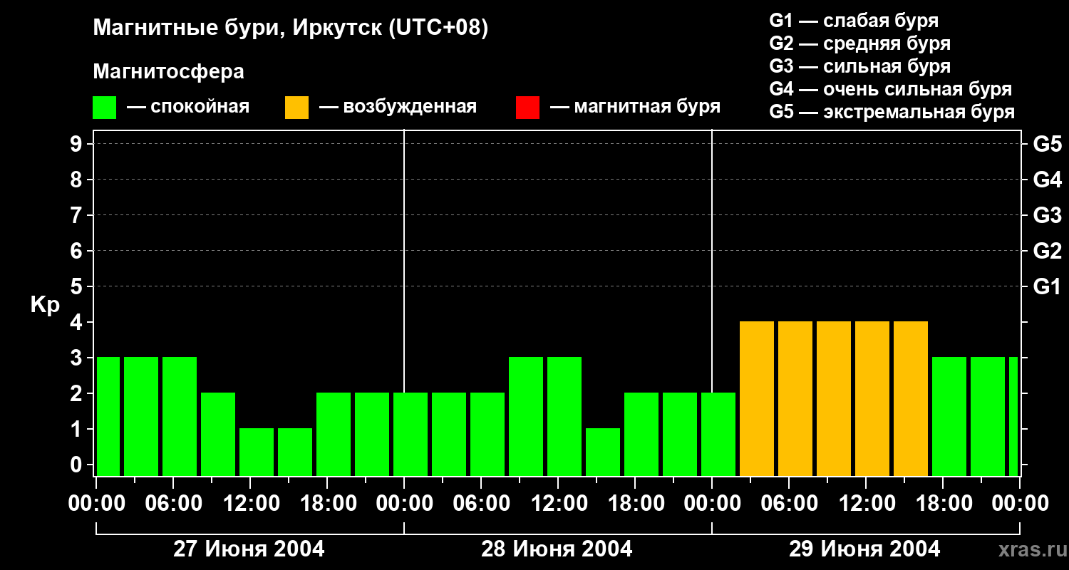 Изменения геомагнитного индекса Kp