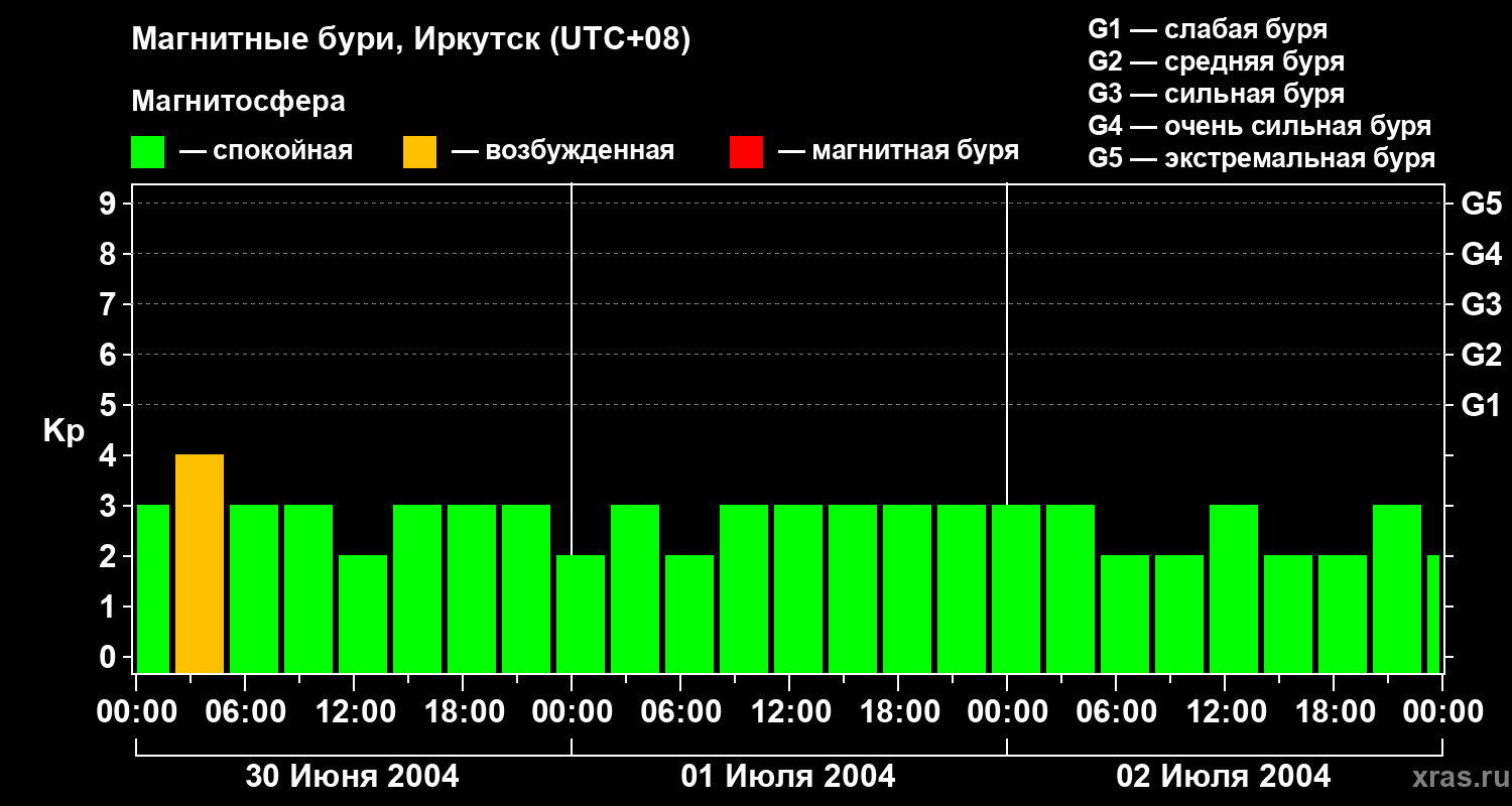 Изменения геомагнитного индекса Kp
