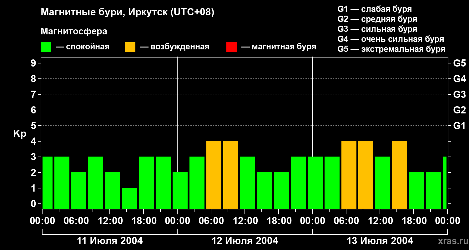 Изменения геомагнитного индекса Kp