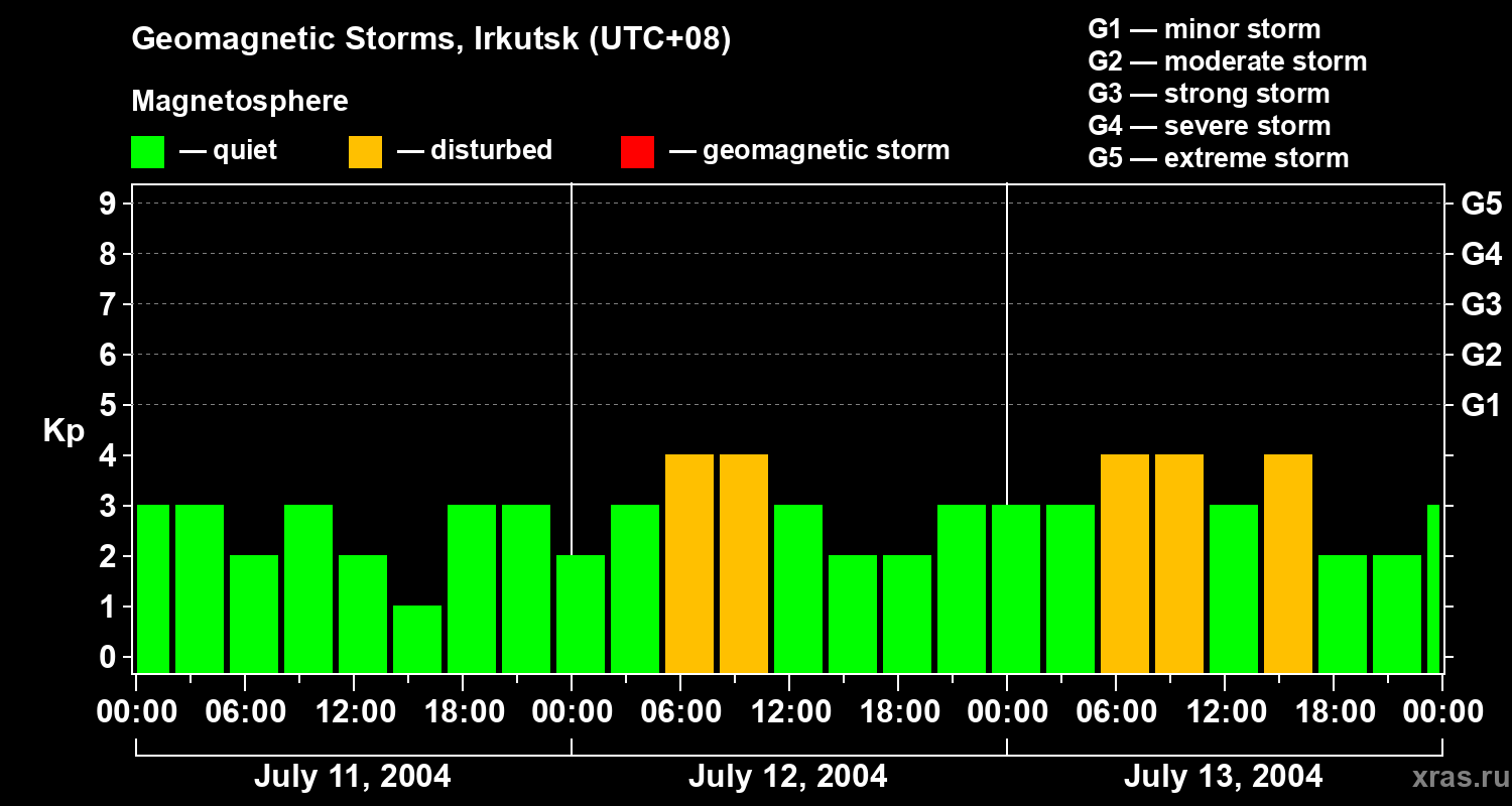 Changes in the geomagnetic index Kp