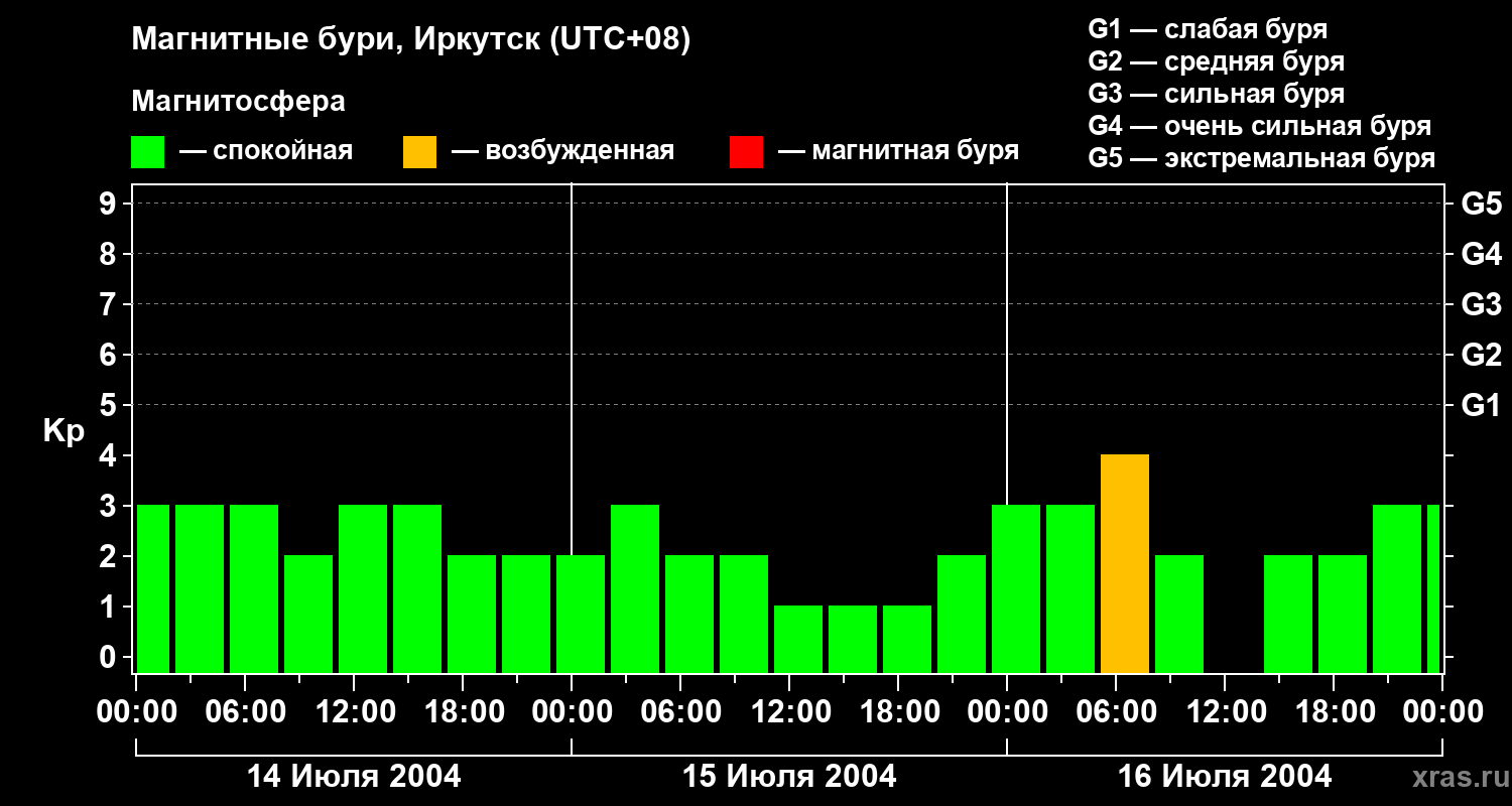 Изменения геомагнитного индекса Kp