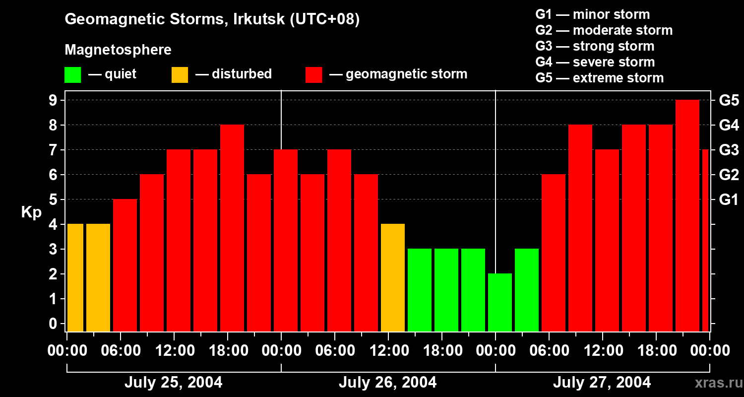 Changes in the geomagnetic index Kp