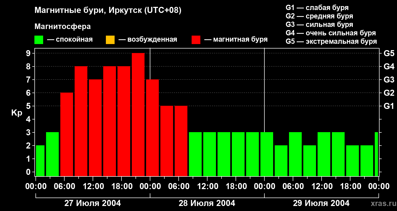 Изменения геомагнитного индекса Kp