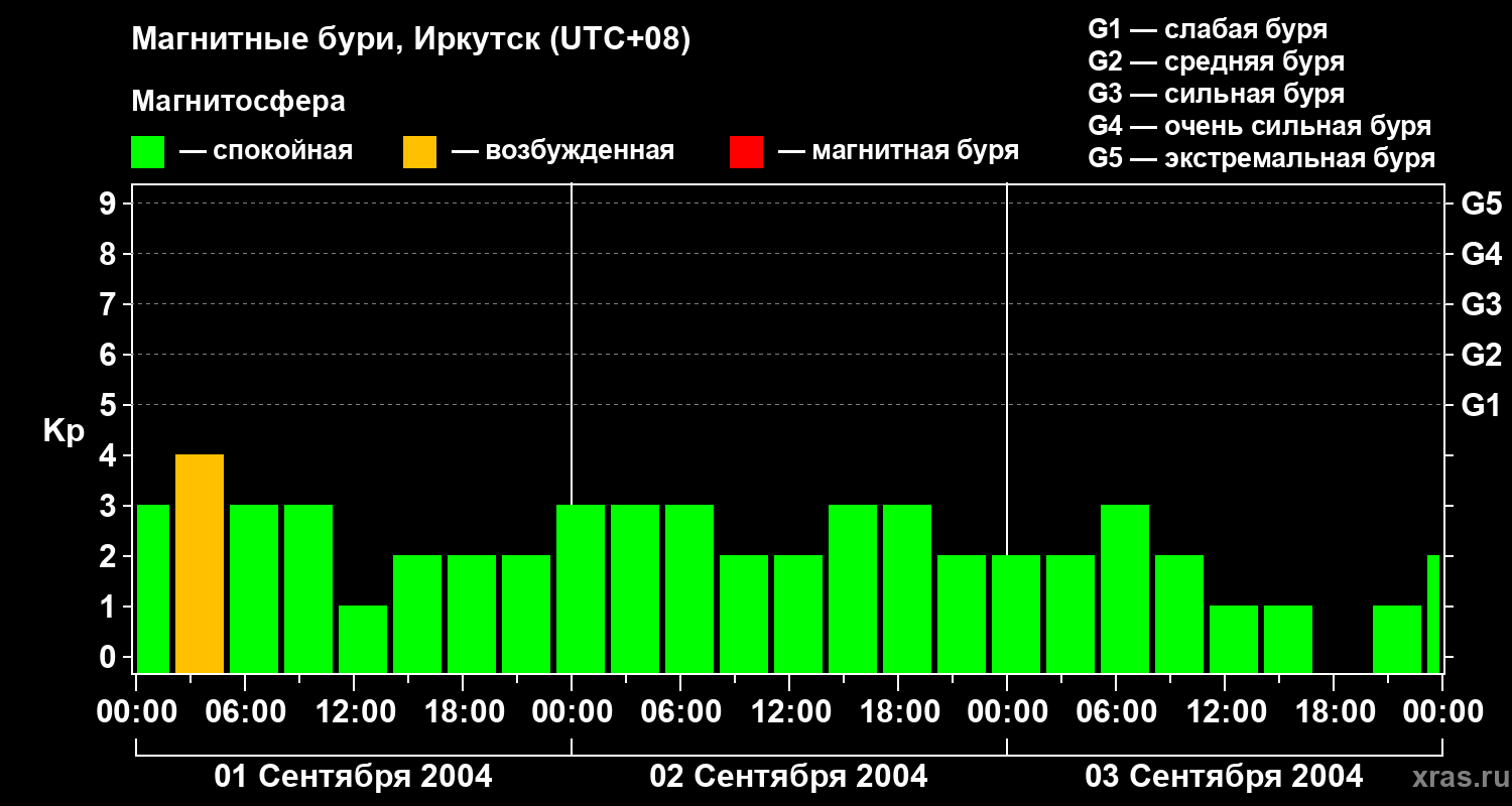 Изменения геомагнитного индекса Kp