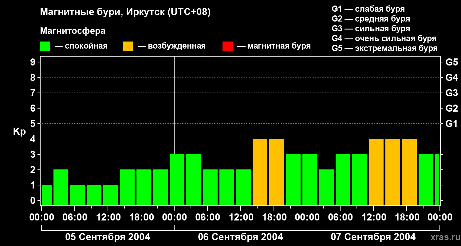 Изменения геомагнитного индекса Kp