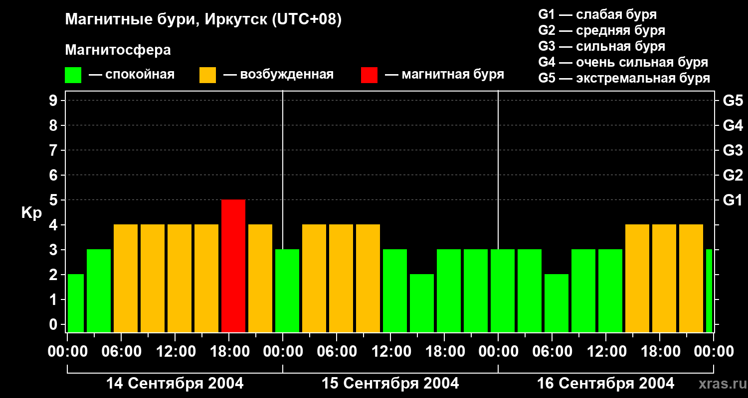 Изменения геомагнитного индекса Kp