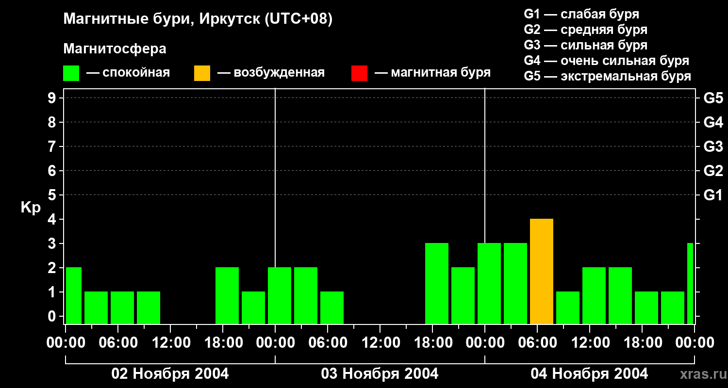 Изменения геомагнитного индекса Kp