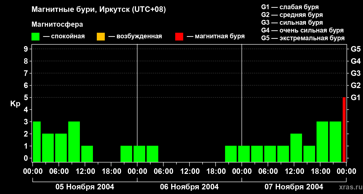 Изменения геомагнитного индекса Kp