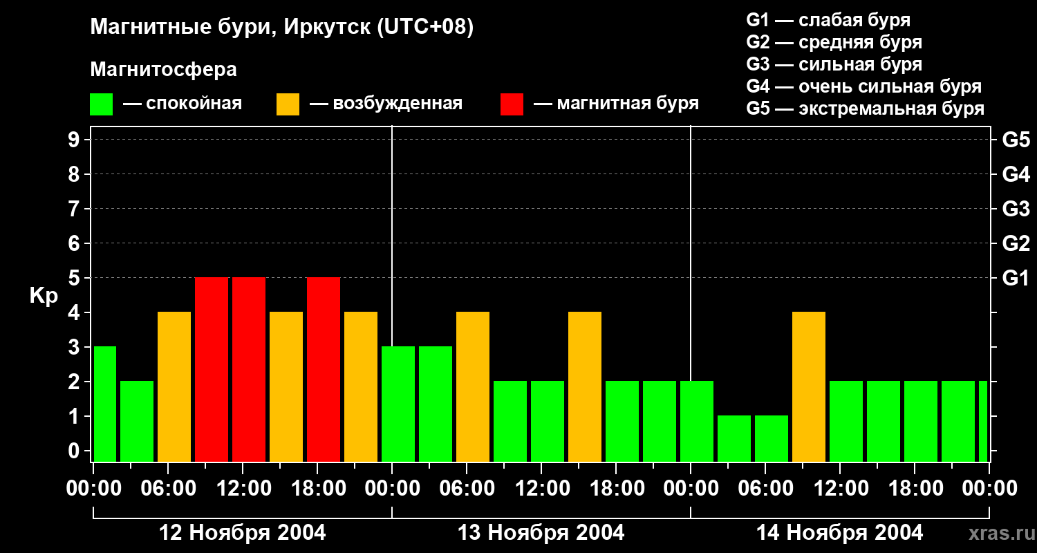 Изменения геомагнитного индекса Kp