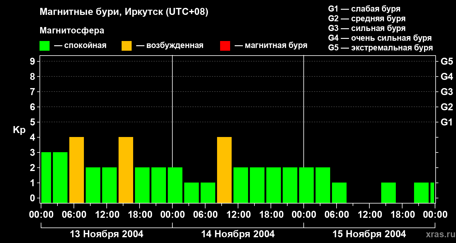 Изменения геомагнитного индекса Kp