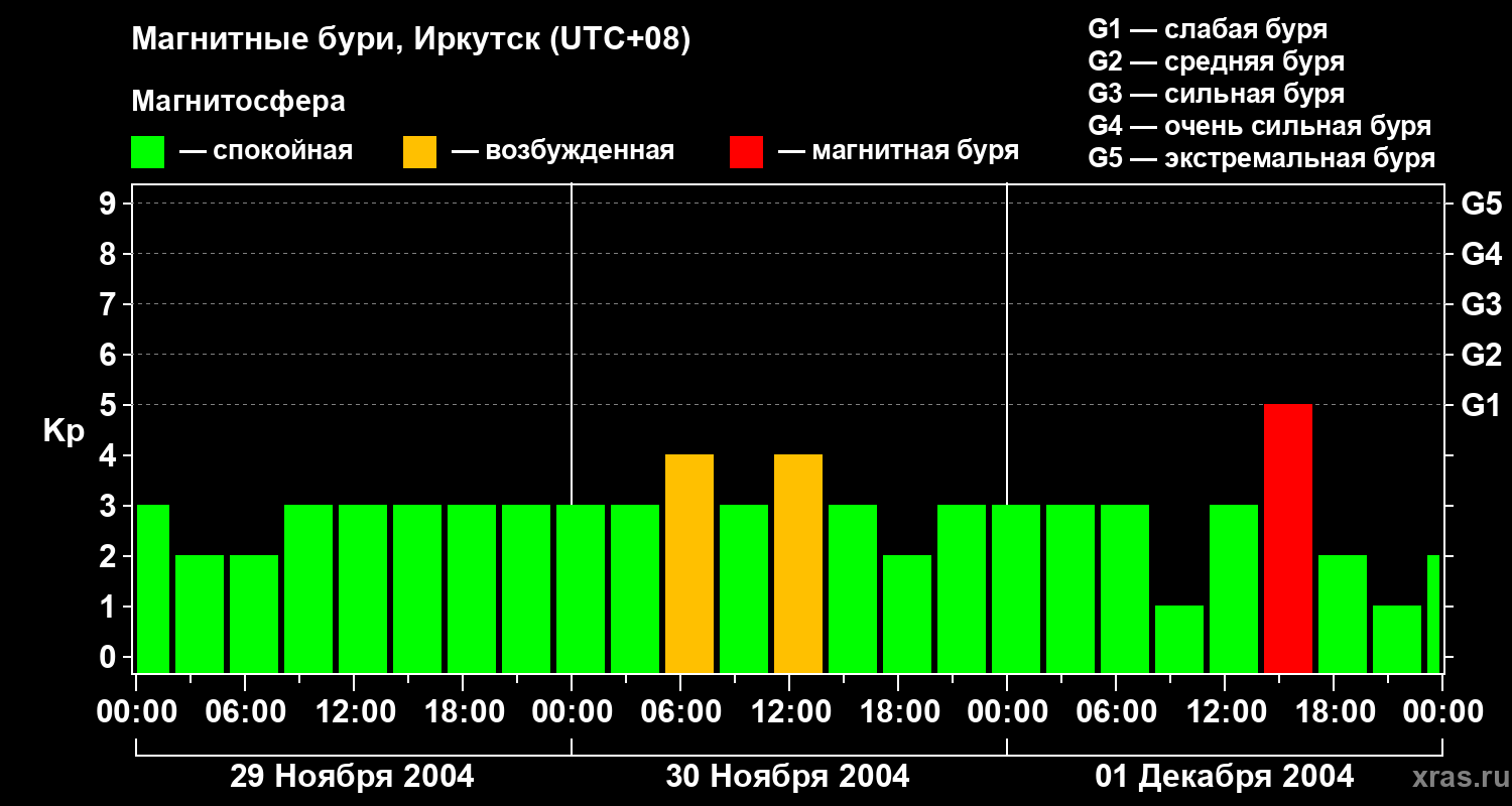 Изменения геомагнитного индекса Kp