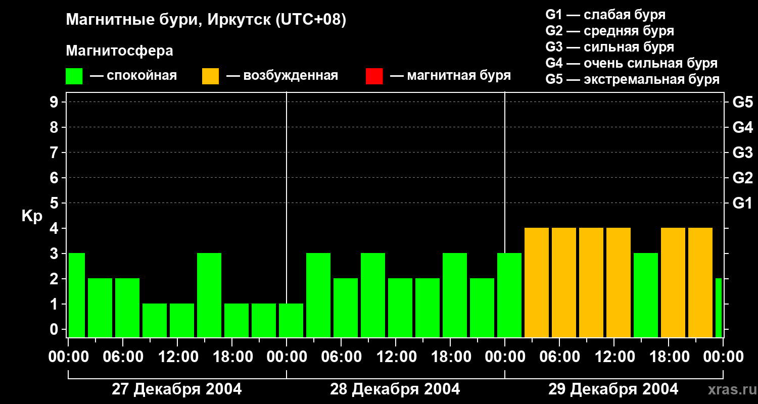 Изменения геомагнитного индекса Kp