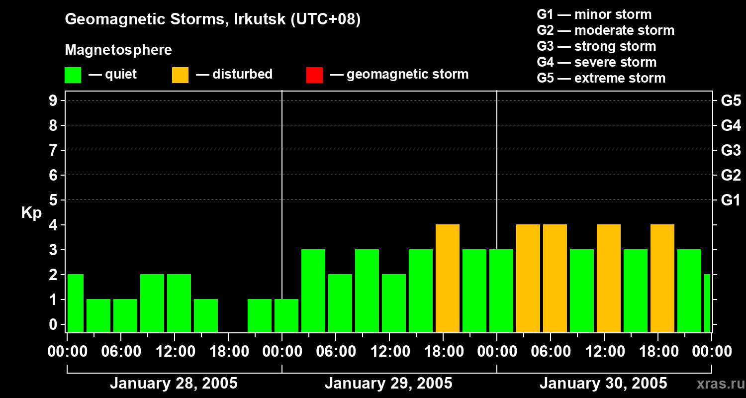 Changes in the geomagnetic index Kp