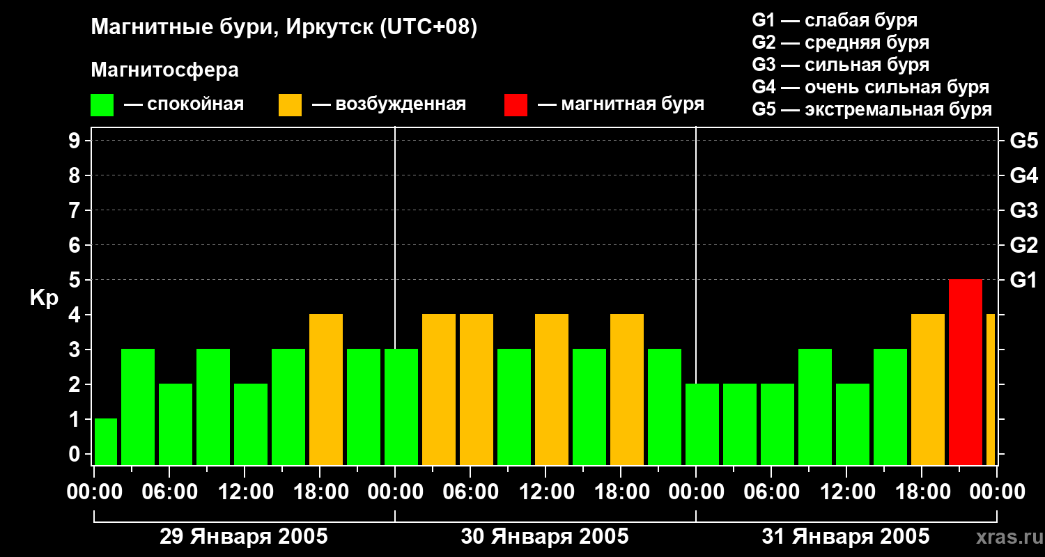 Изменения геомагнитного индекса Kp