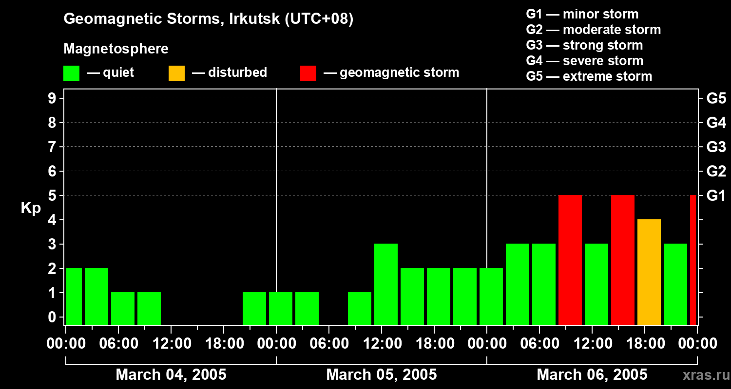 Changes in the geomagnetic index Kp