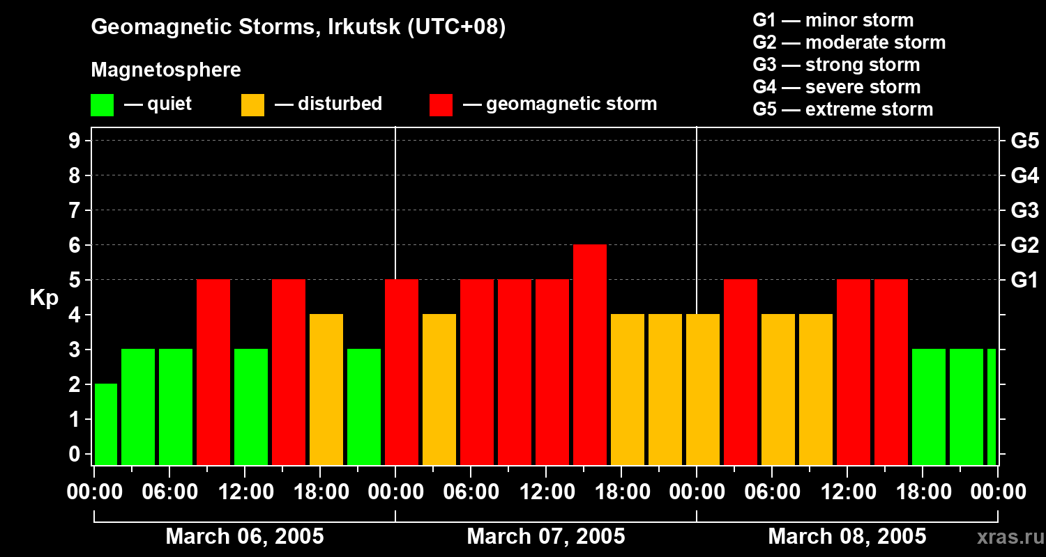 Changes in the geomagnetic index Kp
