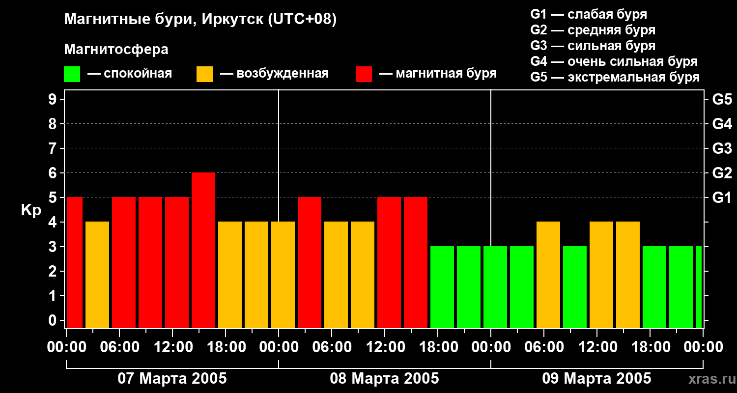 Изменения геомагнитного индекса Kp