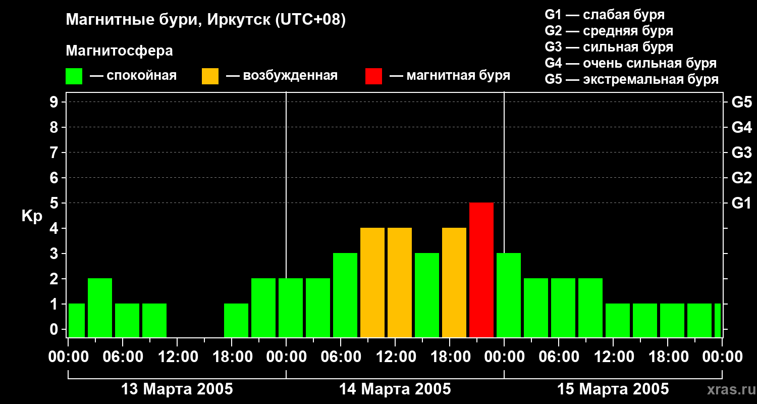 Изменения геомагнитного индекса Kp