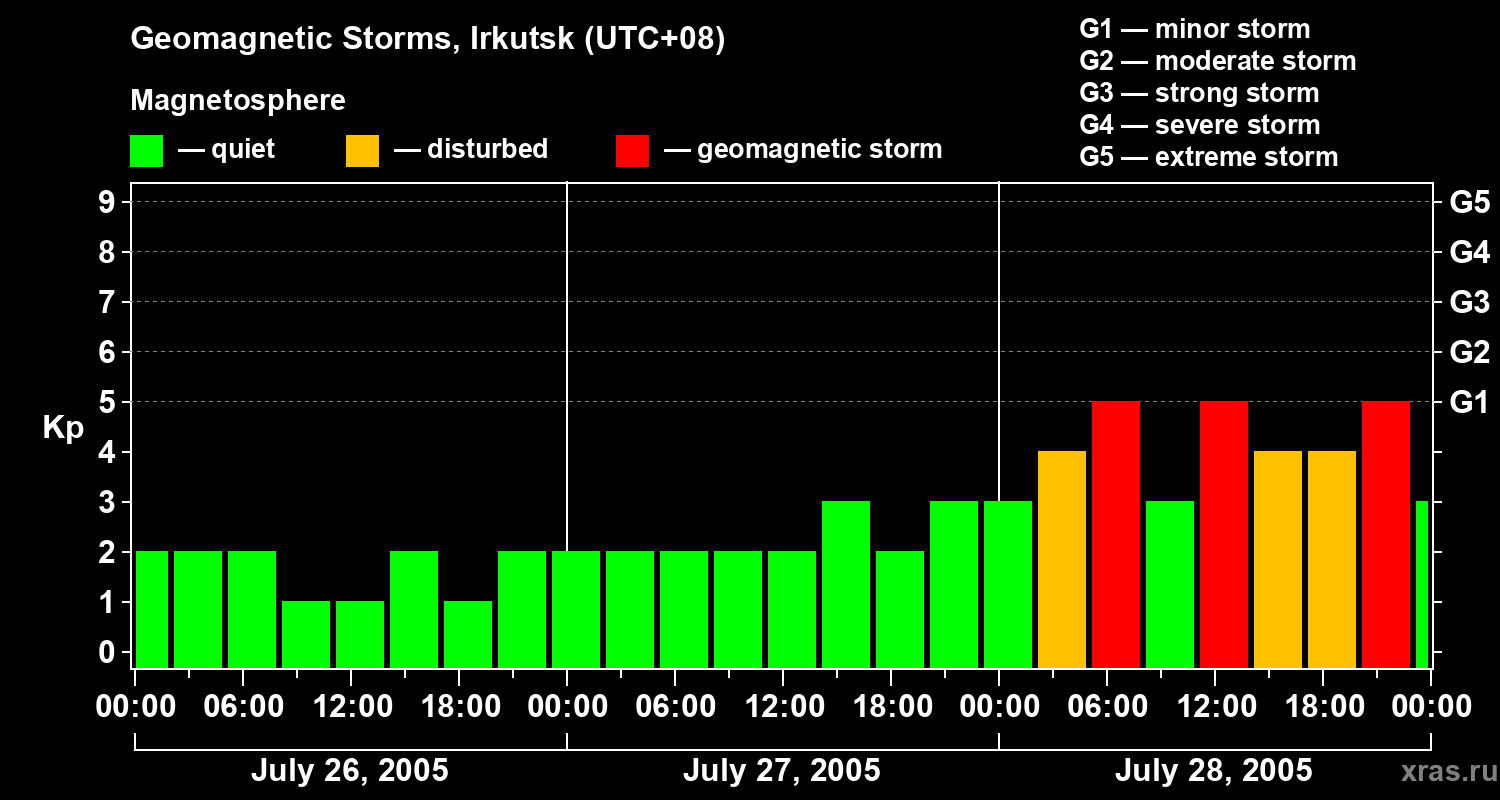Changes in the geomagnetic index Kp