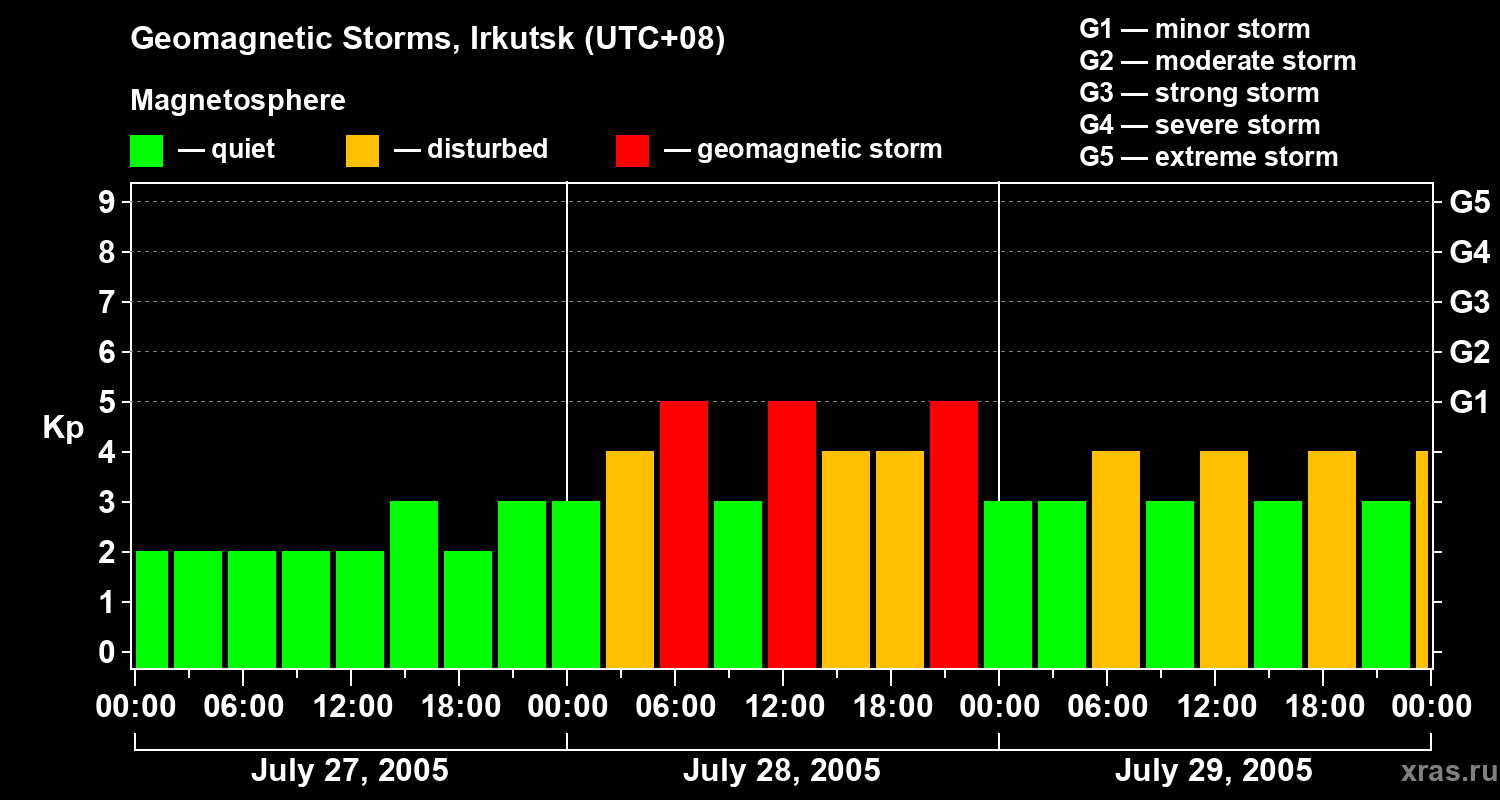 Changes in the geomagnetic index Kp