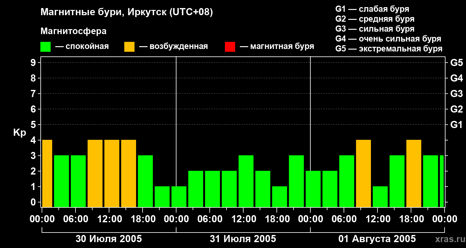 Изменения геомагнитного индекса Kp
