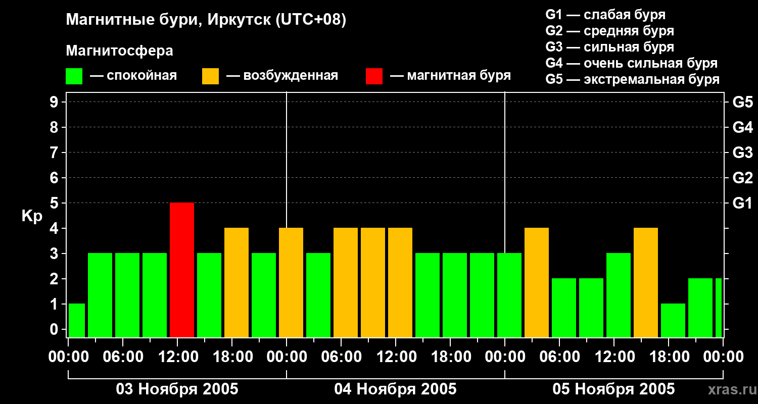 Изменения геомагнитного индекса Kp