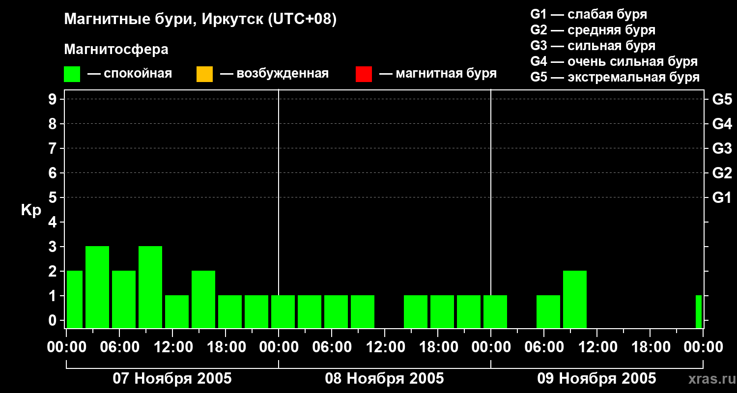 Изменения геомагнитного индекса Kp