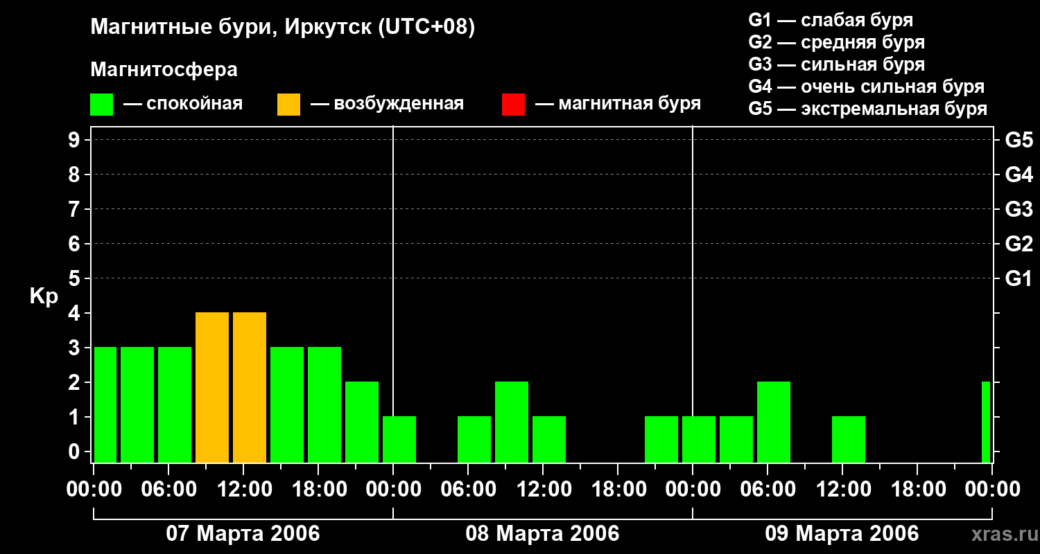Изменения геомагнитного индекса Kp