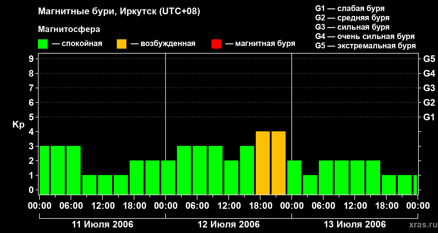 Изменения геомагнитного индекса Kp