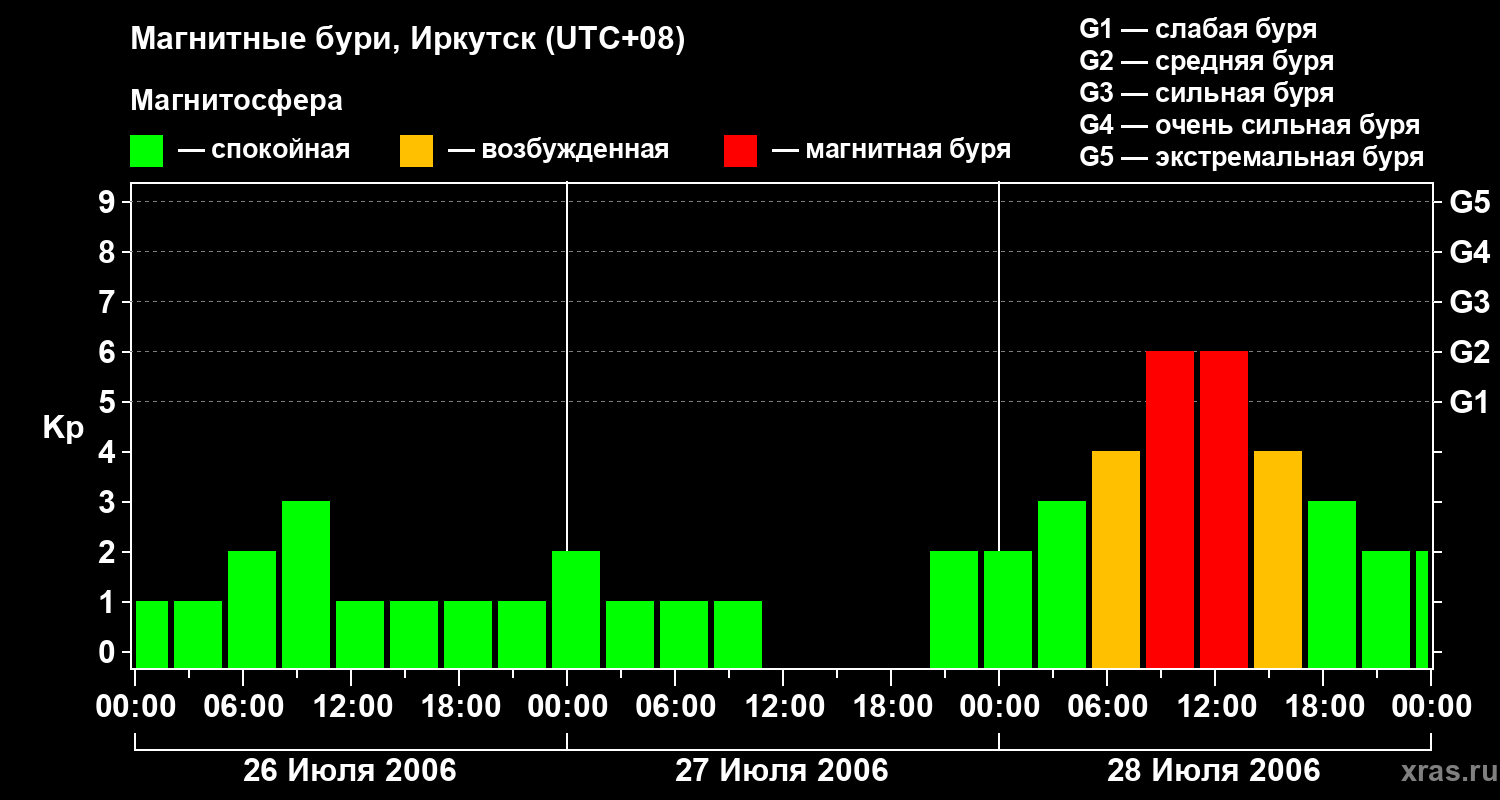 Изменения геомагнитного индекса Kp