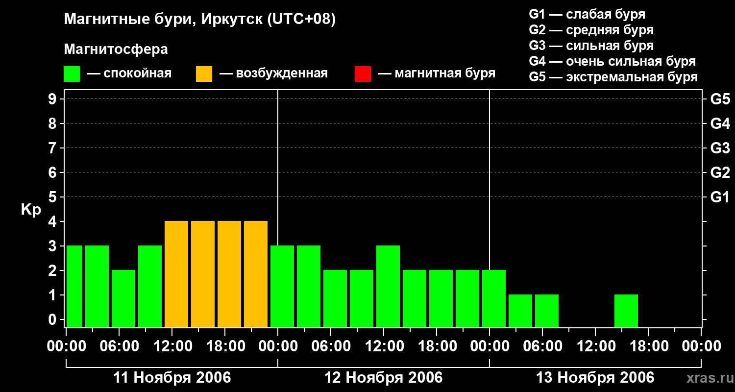 Изменения геомагнитного индекса Kp