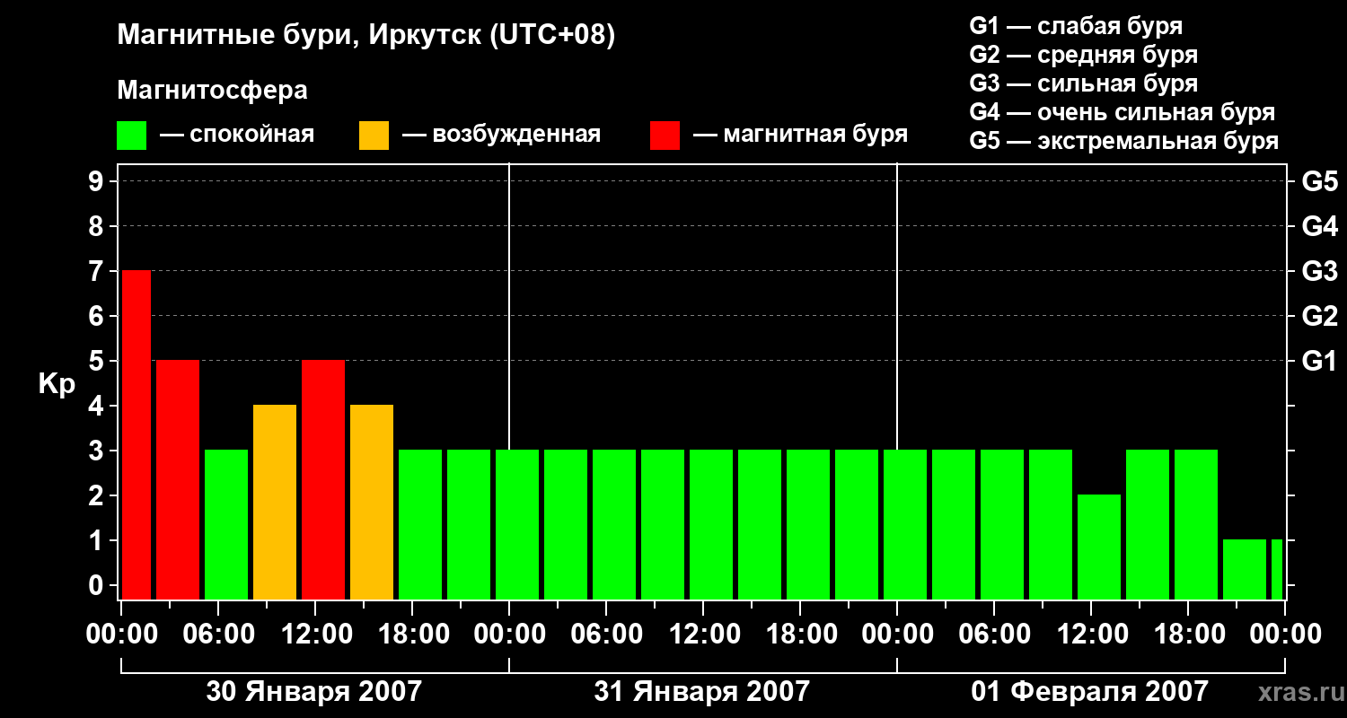 Изменения геомагнитного индекса Kp