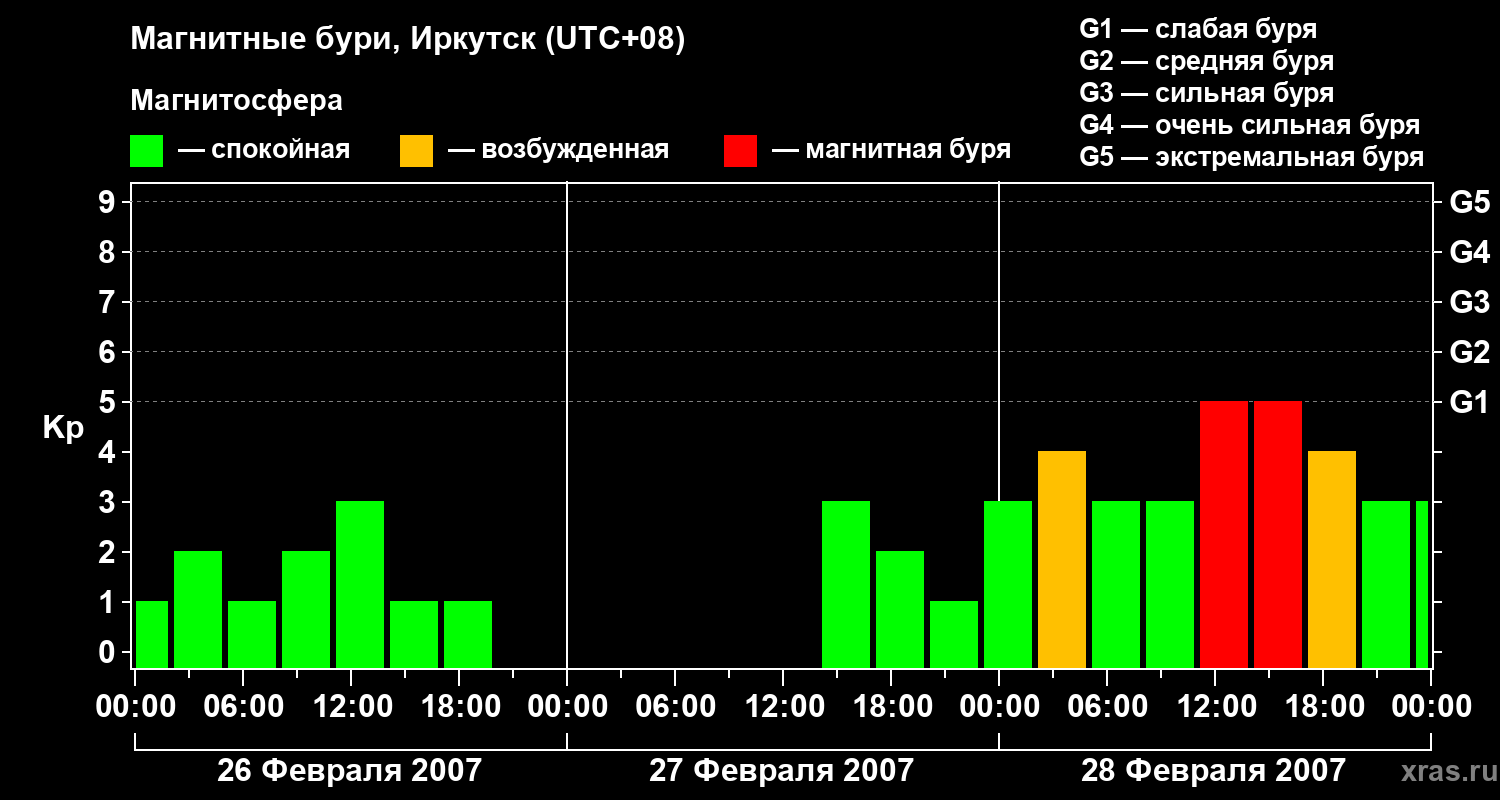Изменения геомагнитного индекса Kp