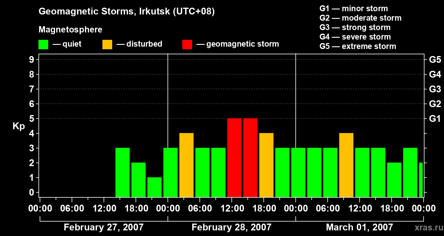 Changes in the geomagnetic index Kp