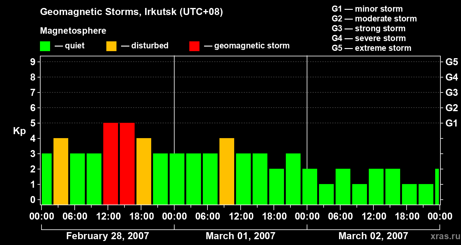 Changes in the geomagnetic index Kp