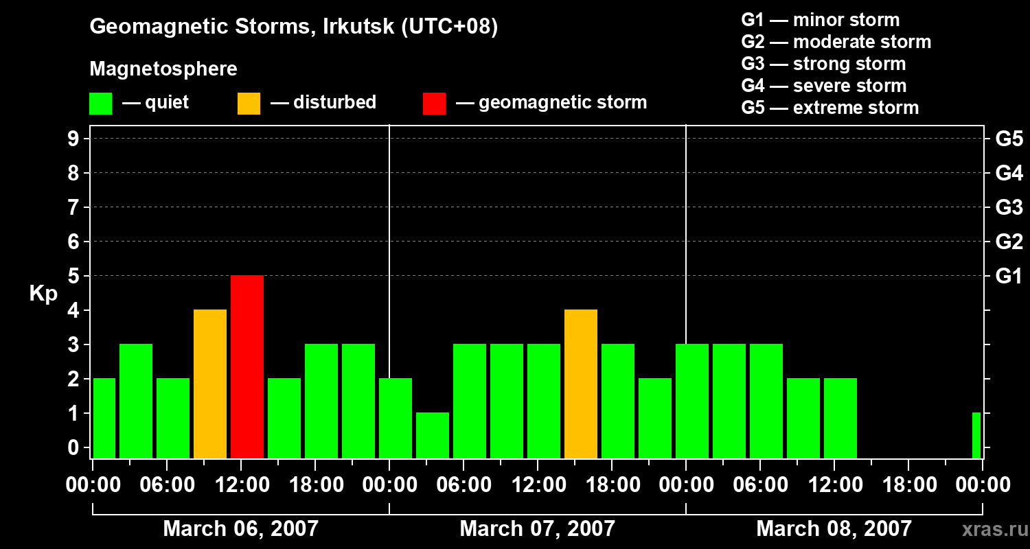 Changes in the geomagnetic index Kp