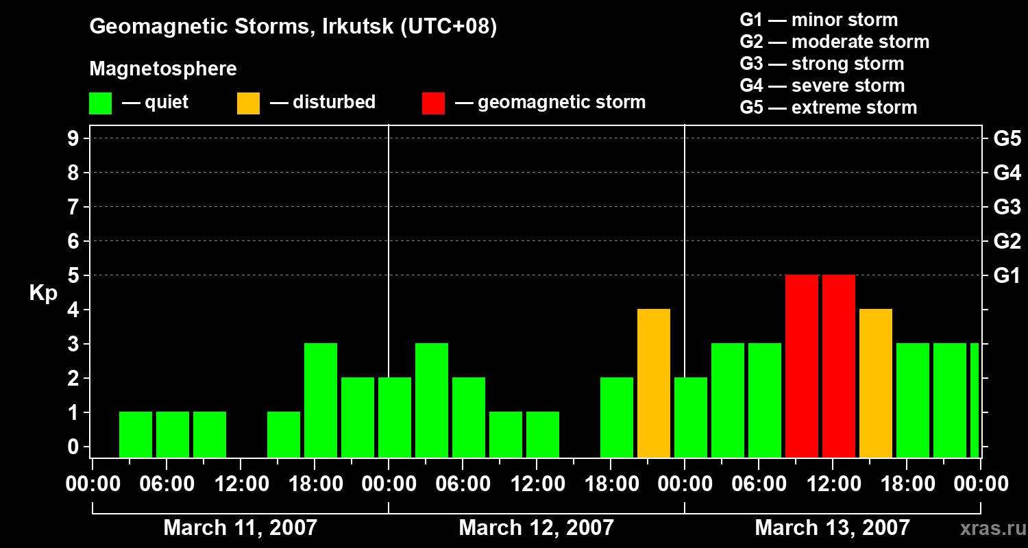 Changes in the geomagnetic index Kp