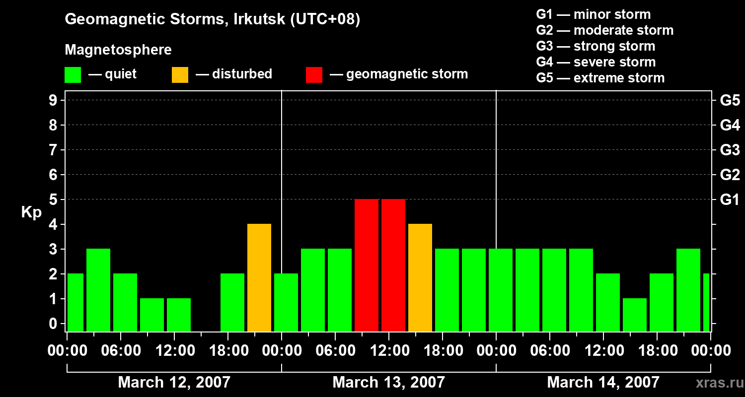 Changes in the geomagnetic index Kp