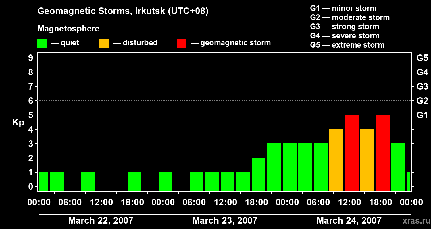 Changes in the geomagnetic index Kp