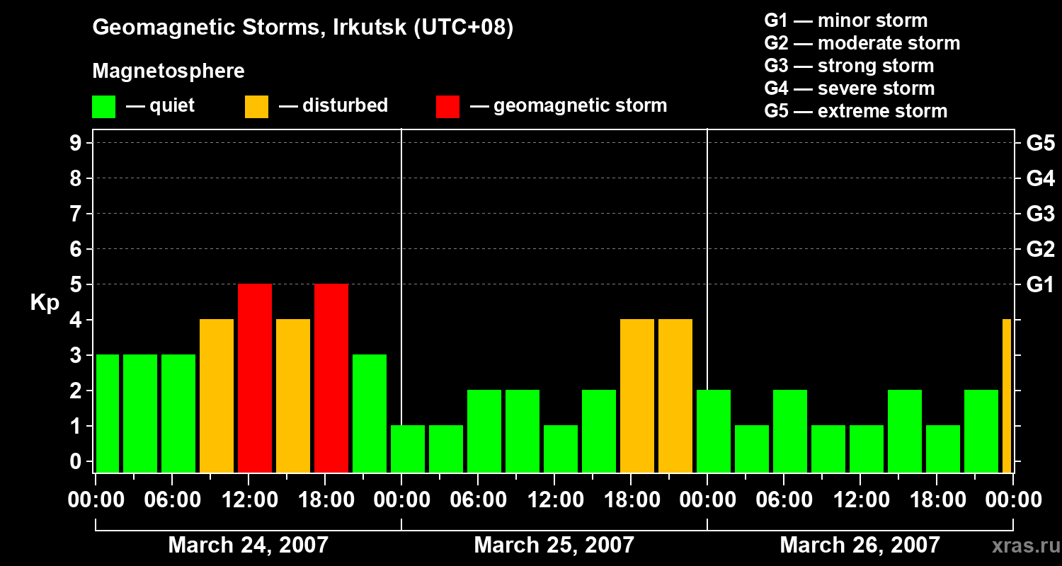 Changes in the geomagnetic index Kp